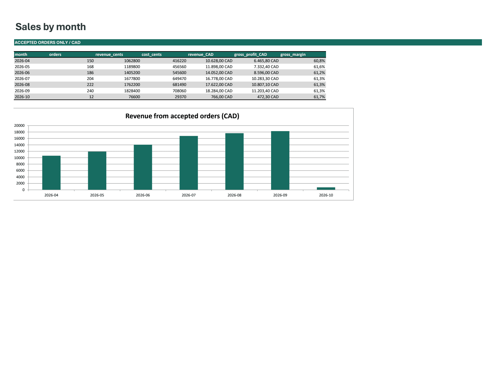Native Windows Excel monthly report with synthetic Northline sales and gross profit